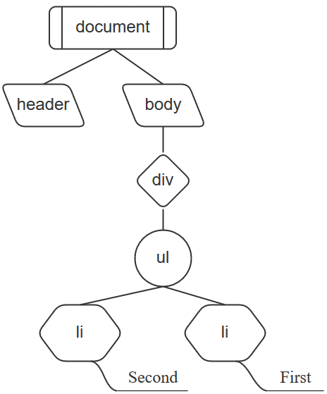 DOM tree of index.html