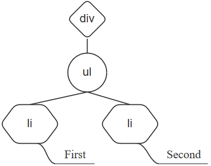 DOM tree of gauge definition
