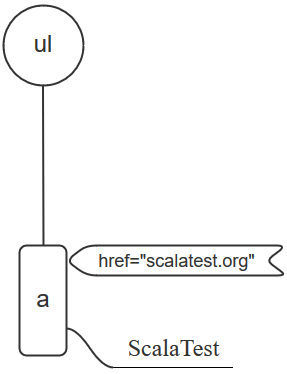 DOM tree of gauge definition