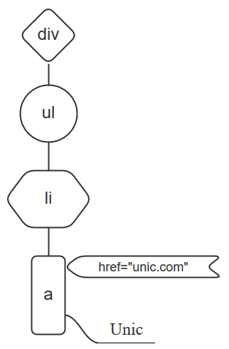 DOM tree of gauge definition