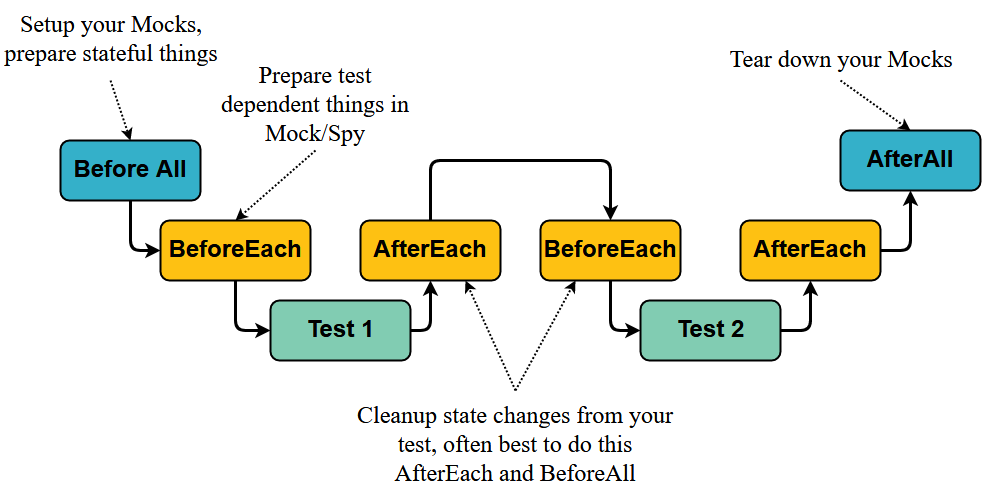 Default ScalaTest testing lifecycle